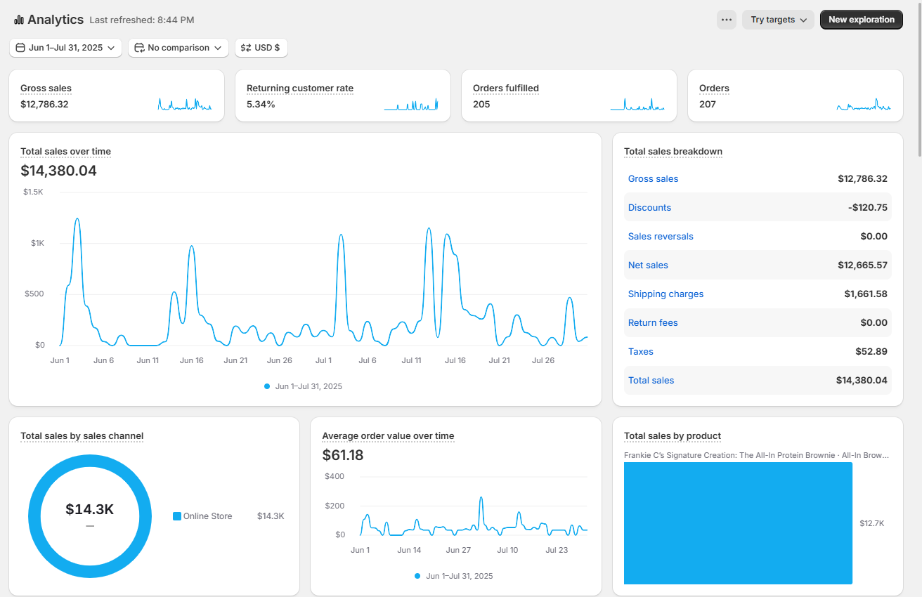 Shopify analytics dashboard for All-In Brownie from June 1 through July 31, 2025
