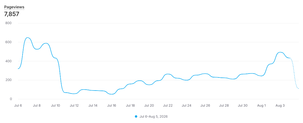 Shopify pageviews chart showing 7,857 pageviews from July 6 to August 5, 2026